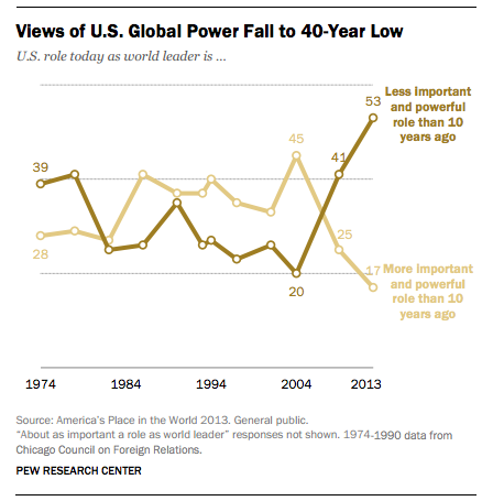 prc-views of us as global power